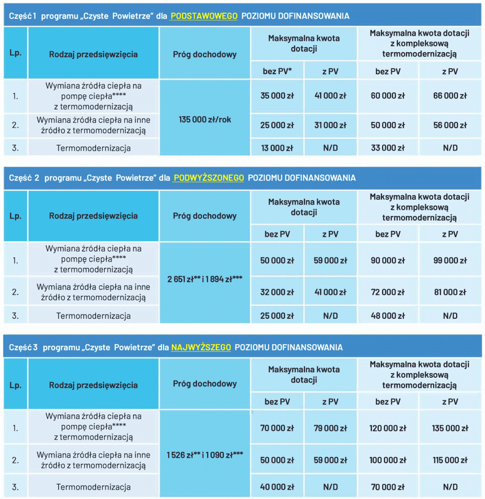 Tabela-dofinansowania-Czyste-Powietrze-2024-996x1024